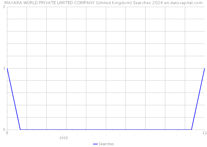 MAXARA WORLD PRIVATE LIMITED COMPANY (United Kingdom) Searches 2024 