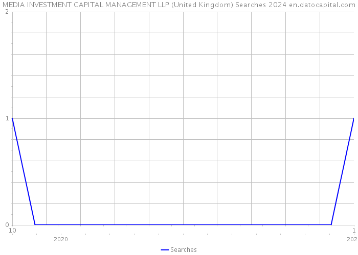 MEDIA INVESTMENT CAPITAL MANAGEMENT LLP (United Kingdom) Searches 2024 