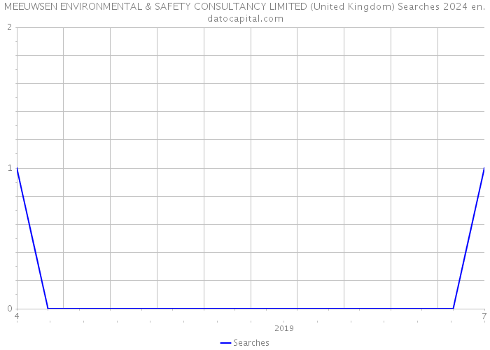 MEEUWSEN ENVIRONMENTAL & SAFETY CONSULTANCY LIMITED (United Kingdom) Searches 2024 