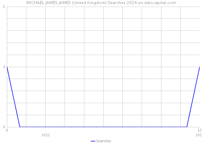 MICHAEL JAMES JAMES (United Kingdom) Searches 2024 