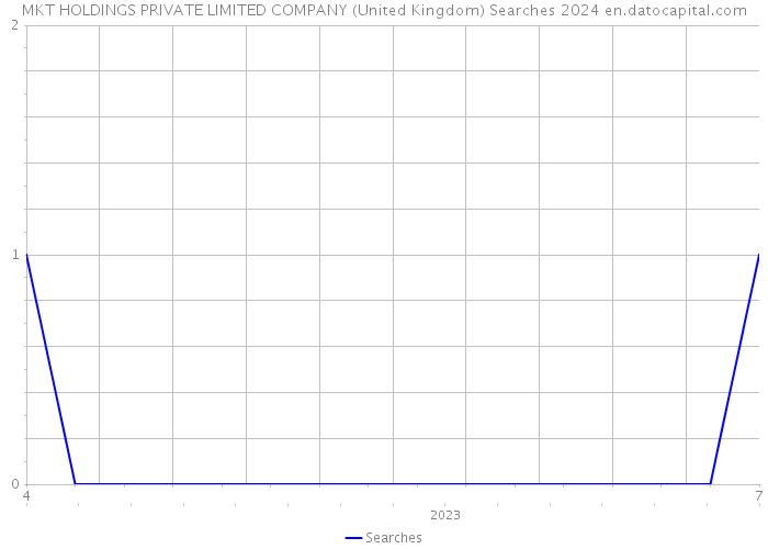 MKT HOLDINGS PRIVATE LIMITED COMPANY (United Kingdom) Searches 2024 