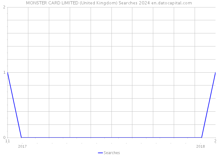 MONSTER CARD LIMITED (United Kingdom) Searches 2024 