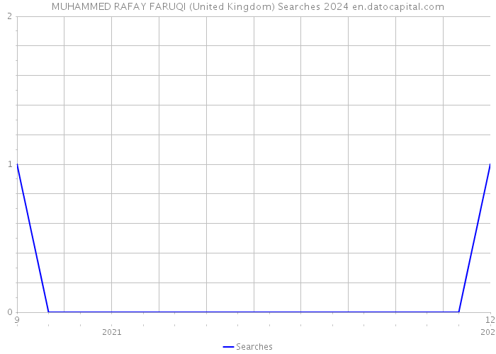 MUHAMMED RAFAY FARUQI (United Kingdom) Searches 2024 