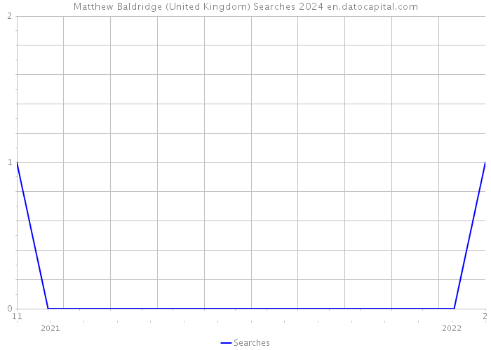Matthew Baldridge (United Kingdom) Searches 2024 
