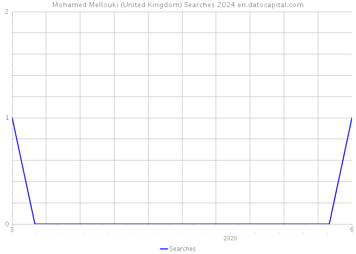 Mohamed Mellouki (United Kingdom) Searches 2024 