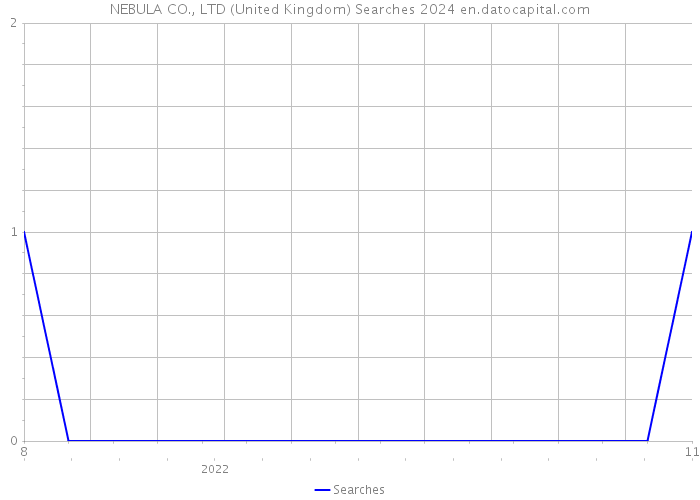 NEBULA CO., LTD (United Kingdom) Searches 2024 