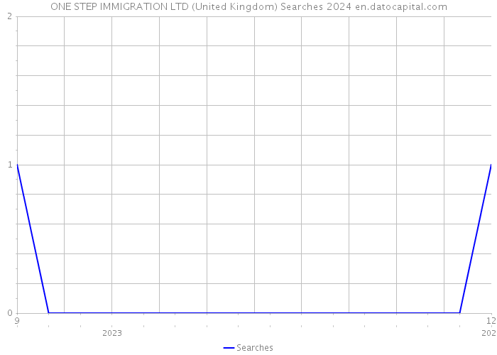ONE STEP IMMIGRATION LTD (United Kingdom) Searches 2024 