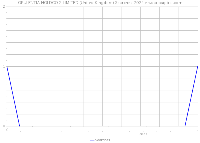 OPULENTIA HOLDCO 2 LIMITED (United Kingdom) Searches 2024 