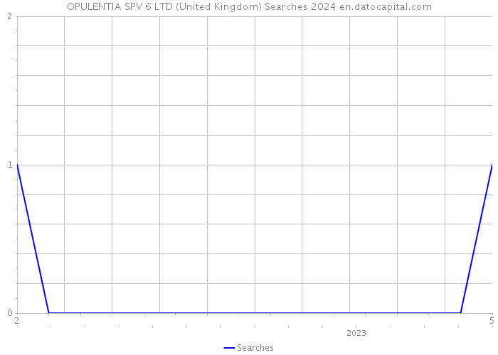 OPULENTIA SPV 6 LTD (United Kingdom) Searches 2024 