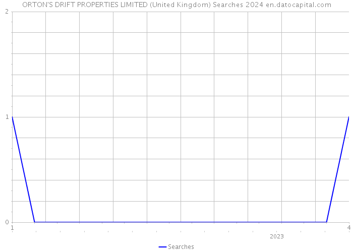 ORTON'S DRIFT PROPERTIES LIMITED (United Kingdom) Searches 2024 