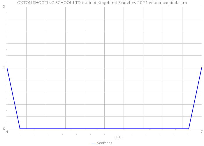 OXTON SHOOTING SCHOOL LTD (United Kingdom) Searches 2024 