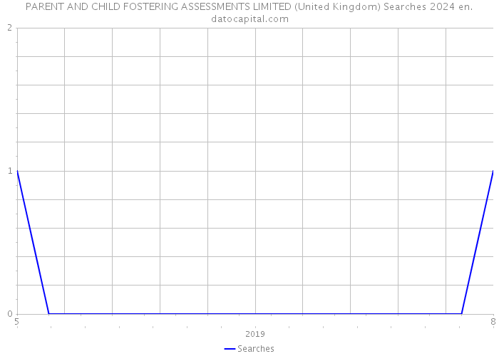 PARENT AND CHILD FOSTERING ASSESSMENTS LIMITED (United Kingdom) Searches 2024 