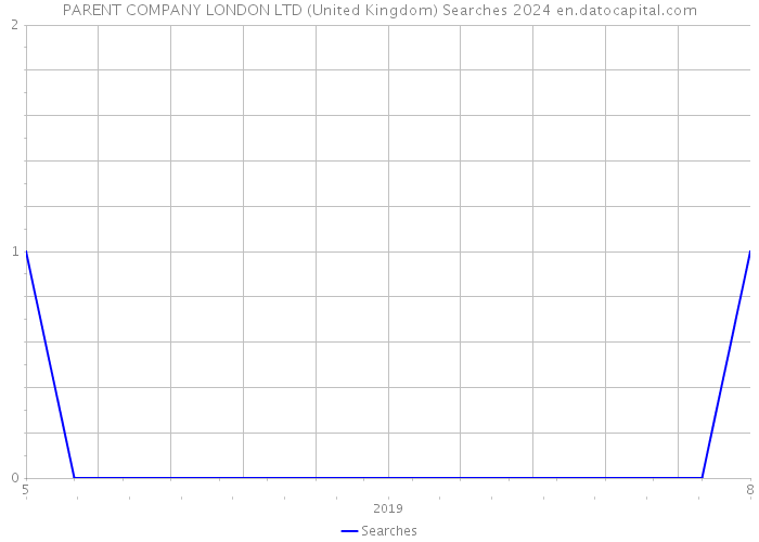 PARENT COMPANY LONDON LTD (United Kingdom) Searches 2024 