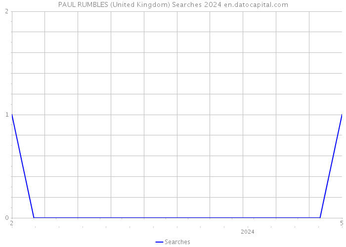 PAUL RUMBLES (United Kingdom) Searches 2024 