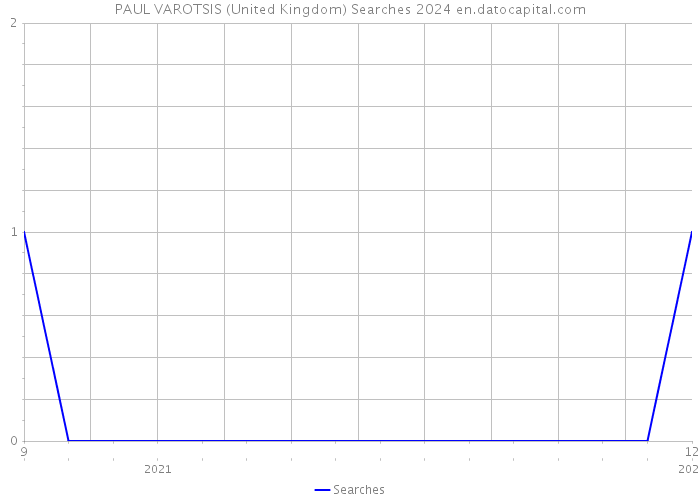PAUL VAROTSIS (United Kingdom) Searches 2024 