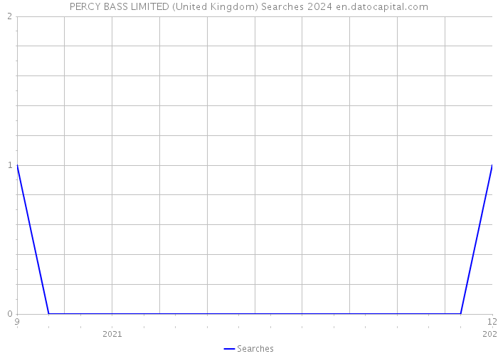 PERCY BASS LIMITED (United Kingdom) Searches 2024 