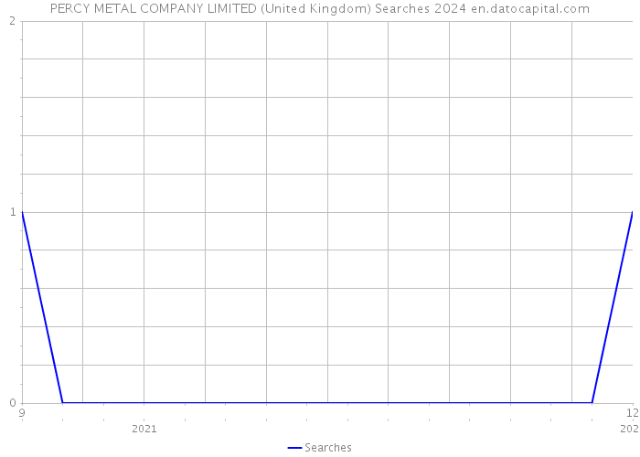 PERCY METAL COMPANY LIMITED (United Kingdom) Searches 2024 