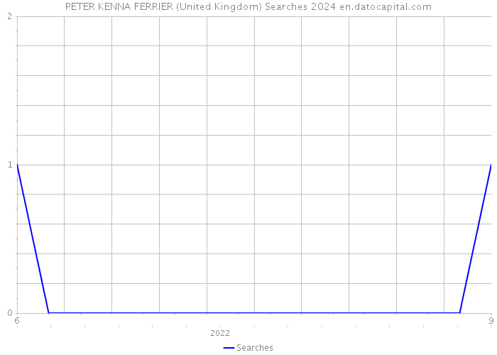 PETER KENNA FERRIER (United Kingdom) Searches 2024 