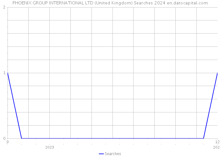 PHOENIX GROUP INTERNATIONAL LTD (United Kingdom) Searches 2024 