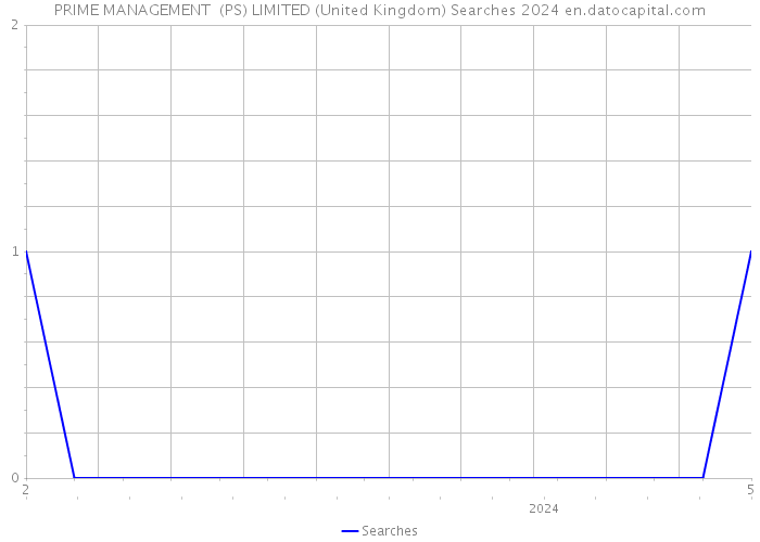 PRIME MANAGEMENT (PS) LIMITED (United Kingdom) Searches 2024 