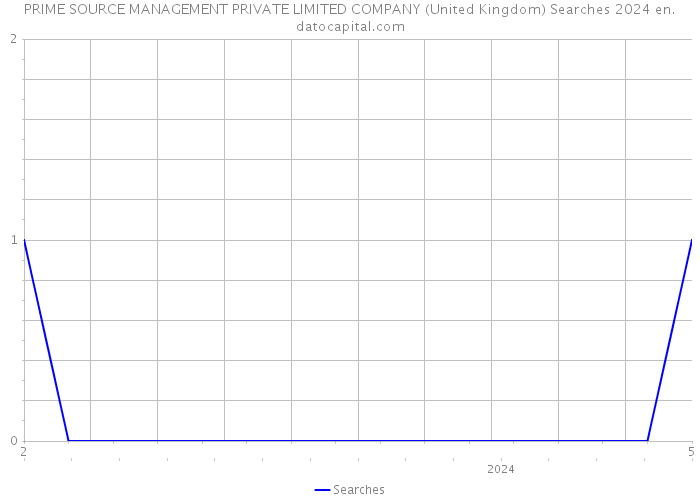 PRIME SOURCE MANAGEMENT PRIVATE LIMITED COMPANY (United Kingdom) Searches 2024 