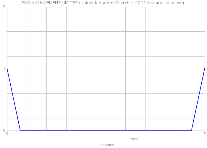 PRO MANAGEMENT LIMITED (United Kingdom) Searches 2024 