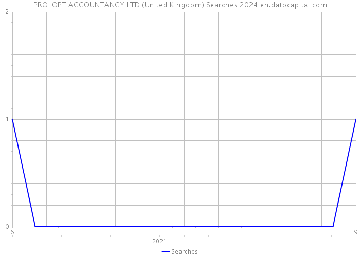PRO-OPT ACCOUNTANCY LTD (United Kingdom) Searches 2024 