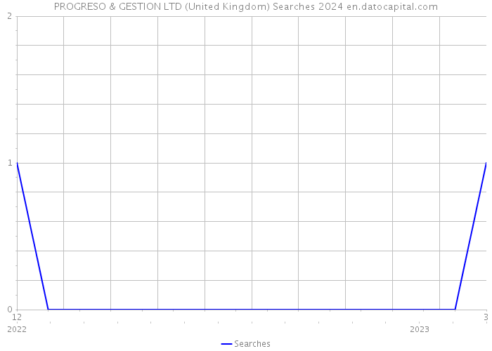 PROGRESO & GESTION LTD (United Kingdom) Searches 2024 