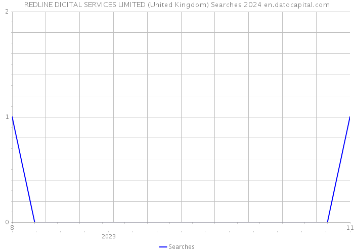 REDLINE DIGITAL SERVICES LIMITED (United Kingdom) Searches 2024 