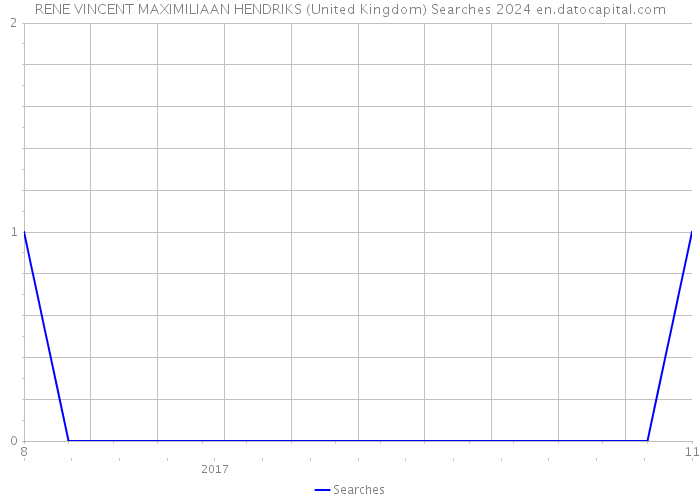 RENE VINCENT MAXIMILIAAN HENDRIKS (United Kingdom) Searches 2024 