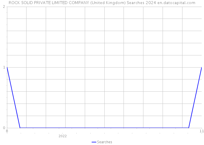 ROCK SOLID PRIVATE LIMITED COMPANY (United Kingdom) Searches 2024 