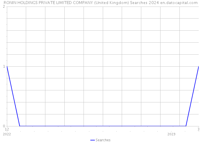 RONIN HOLDINGS PRIVATE LIMITED COMPANY (United Kingdom) Searches 2024 