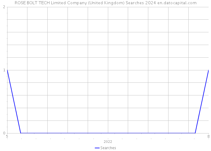ROSE BOLT TECH Limited Company (United Kingdom) Searches 2024 
