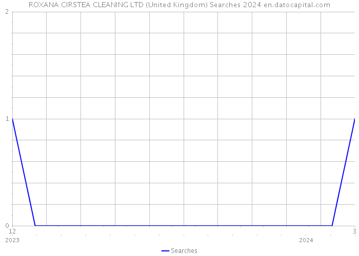 ROXANA CIRSTEA CLEANING LTD (United Kingdom) Searches 2024 