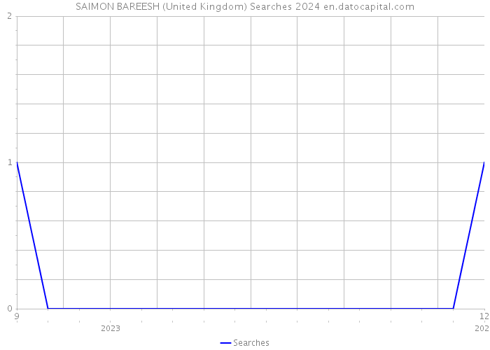 SAIMON BAREESH (United Kingdom) Searches 2024 