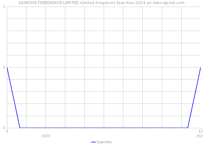 SAIMONS FREEDMANS LIMITED (United Kingdom) Searches 2024 