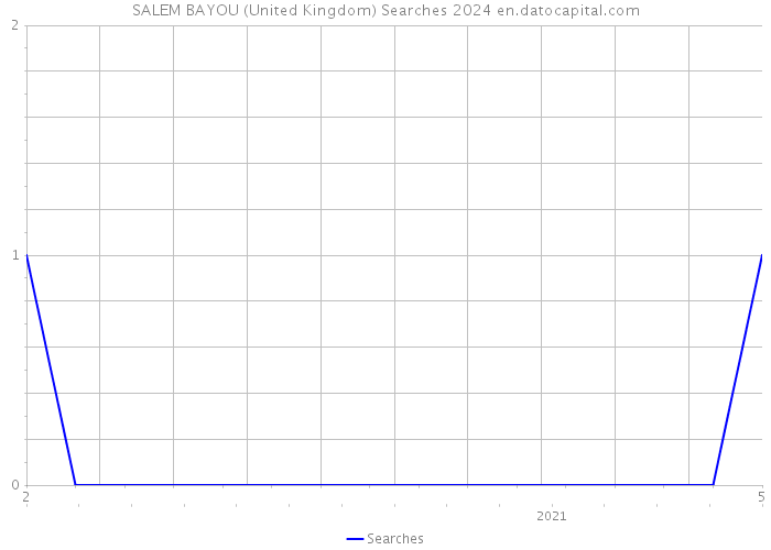 SALEM BAYOU (United Kingdom) Searches 2024 