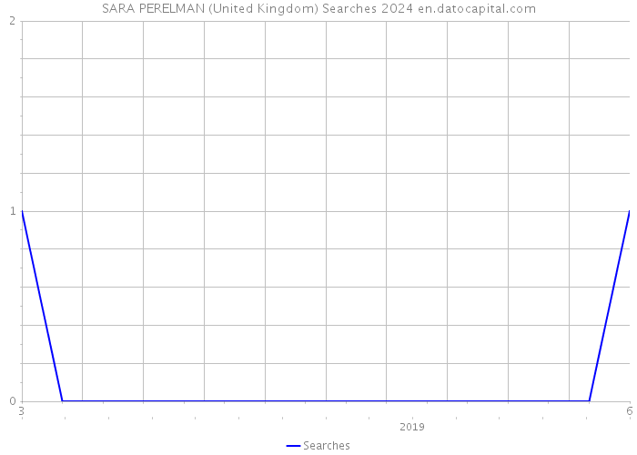SARA PERELMAN (United Kingdom) Searches 2024 