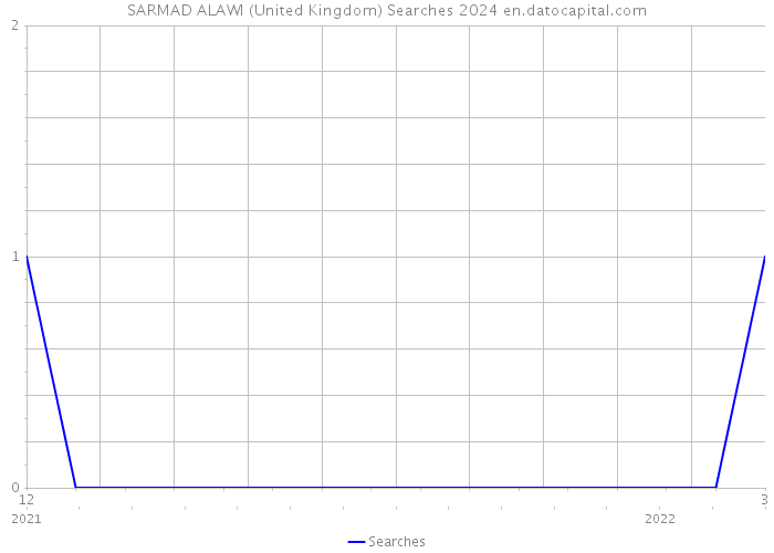 SARMAD ALAWI (United Kingdom) Searches 2024 