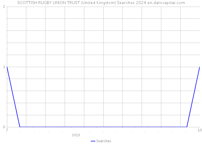 SCOTTISH RUGBY UNION TRUST (United Kingdom) Searches 2024 