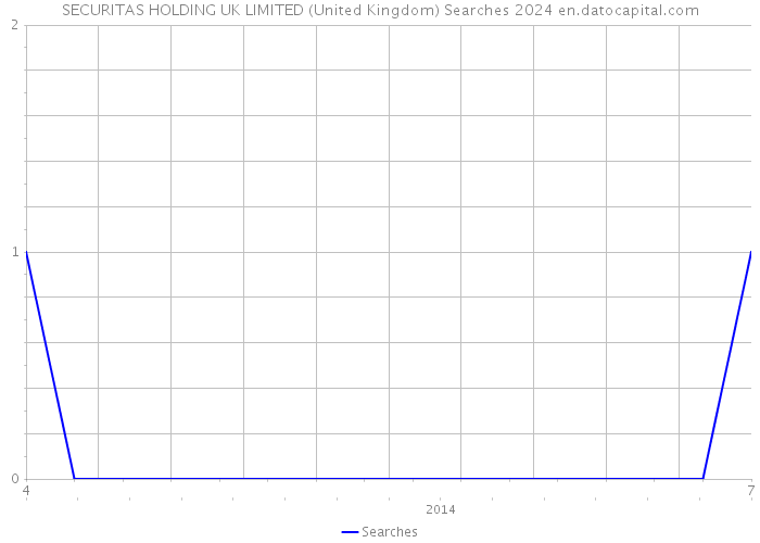 SECURITAS HOLDING UK LIMITED (United Kingdom) Searches 2024 