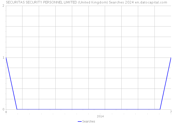 SECURITAS SECURITY PERSONNEL LIMITED (United Kingdom) Searches 2024 