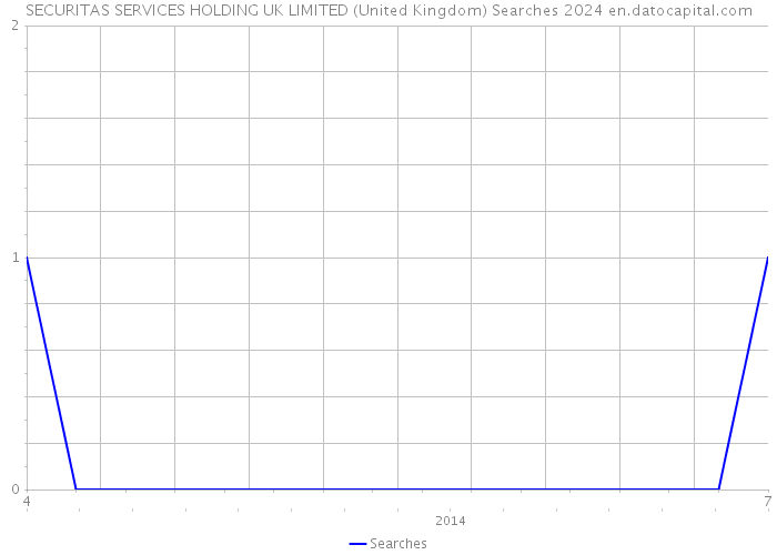 SECURITAS SERVICES HOLDING UK LIMITED (United Kingdom) Searches 2024 