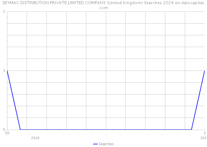 SEYMAC DISTRIBUTION PRIVATE LIMITED COMPANY (United Kingdom) Searches 2024 