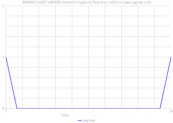 SHINING LIGHT LIMITED (United Kingdom) Searches 2024 