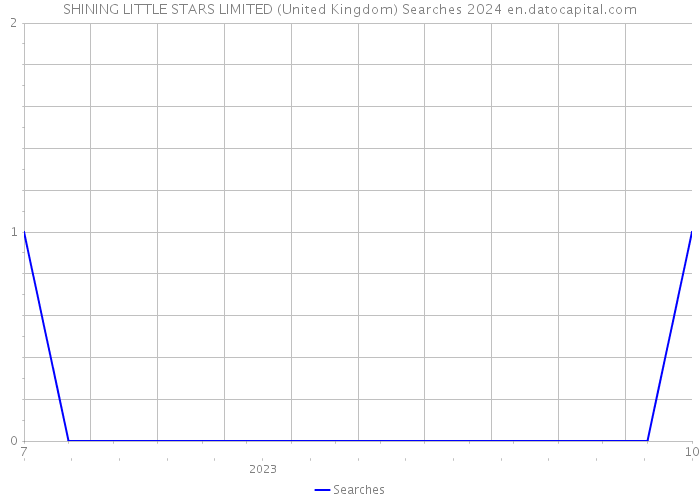 SHINING LITTLE STARS LIMITED (United Kingdom) Searches 2024 