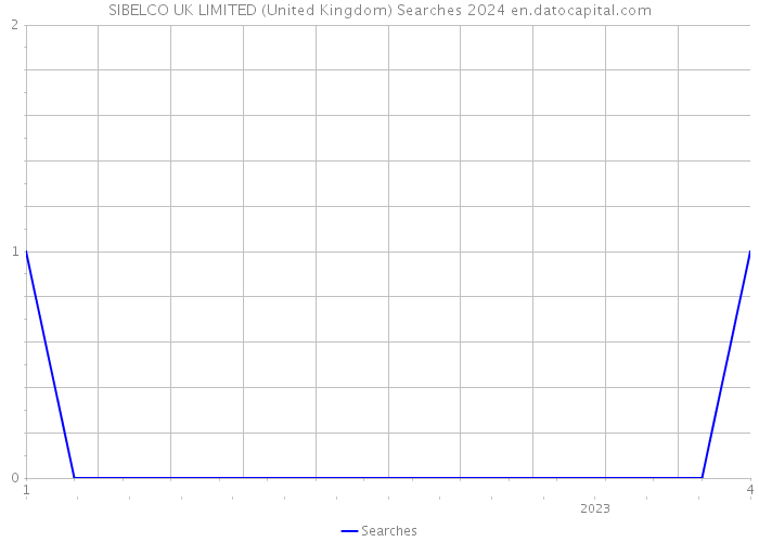 SIBELCO UK LIMITED (United Kingdom) Searches 2024 
