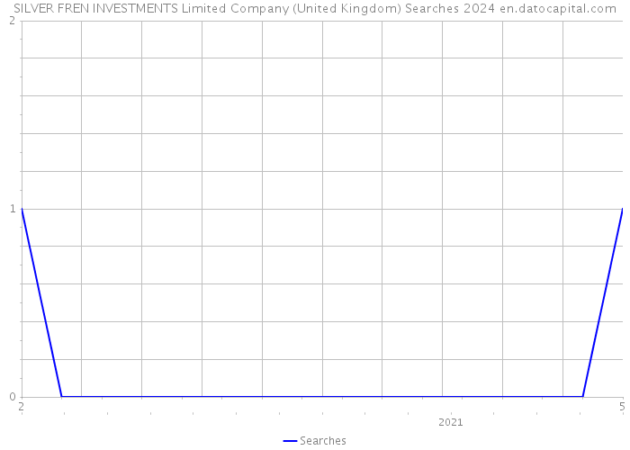 SILVER FREN INVESTMENTS Limited Company (United Kingdom) Searches 2024 