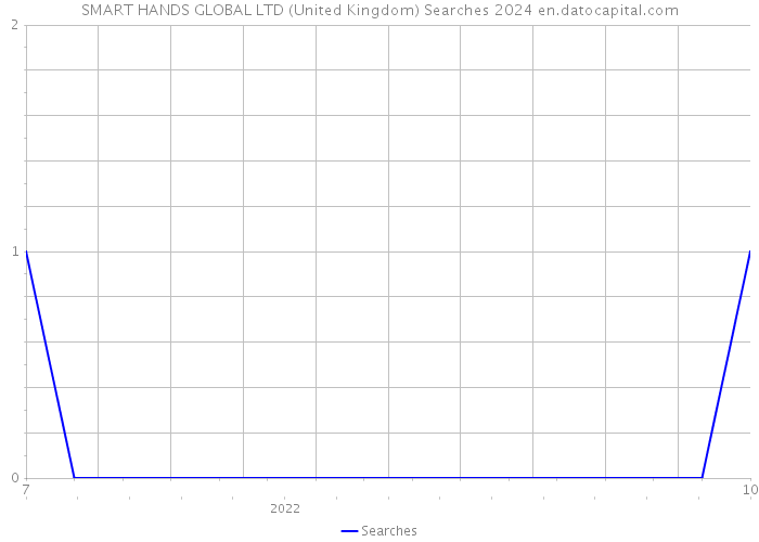 SMART HANDS GLOBAL LTD (United Kingdom) Searches 2024 