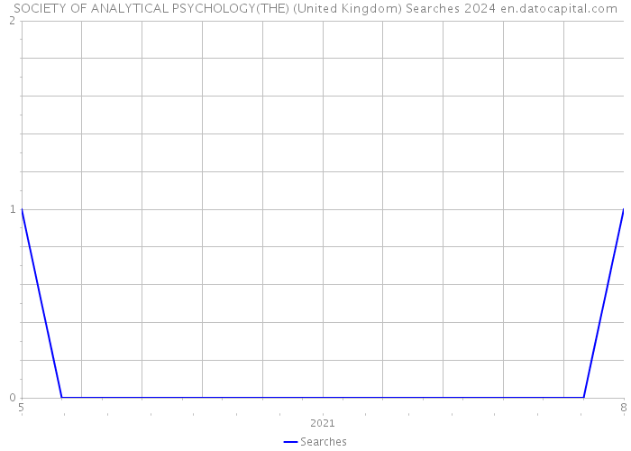 SOCIETY OF ANALYTICAL PSYCHOLOGY(THE) (United Kingdom) Searches 2024 